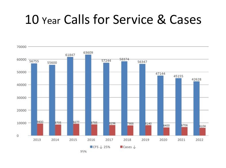 Service calls and cases